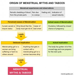 Origin of Menstrual Myths and Taboos