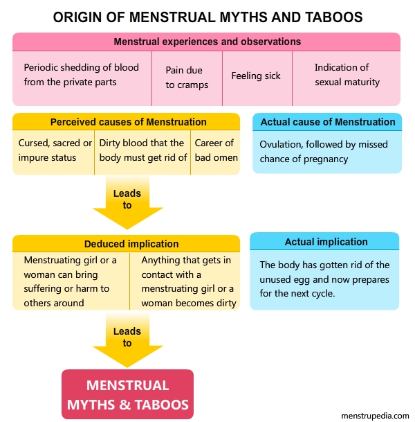 Origin of Menstrual Myths and Taboos