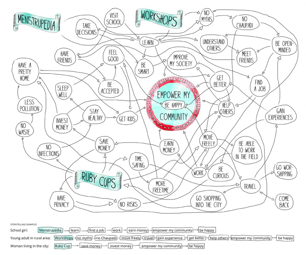 storytelling mindmap (1)